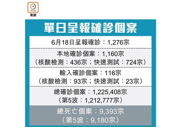 單日呈報確診個案