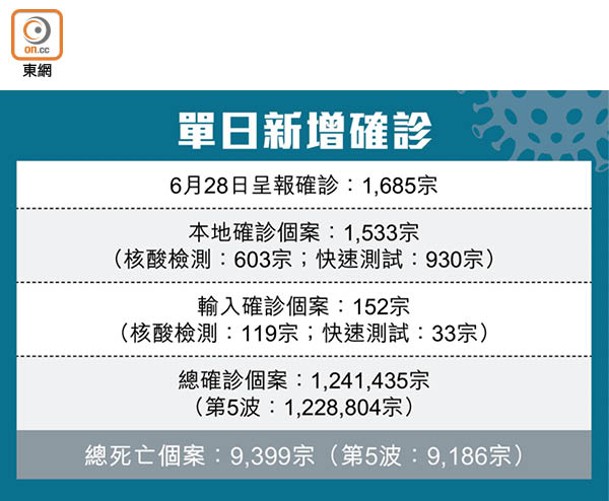 單日新增確診