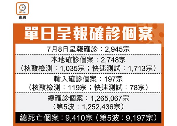 增2945宗確診  盧寵茂：社交距離難鬆綁