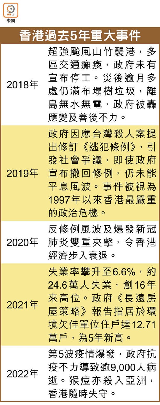 香港過去5年重大事件