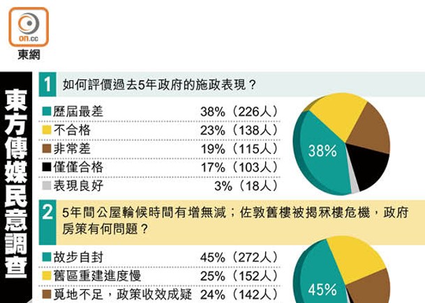 東方民調：五載劣政遍地爛攤  上屆政府歷來最差