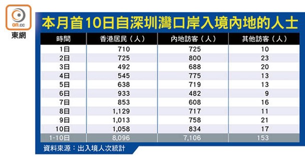 本月首10日自深圳灣口岸入境內地的人士