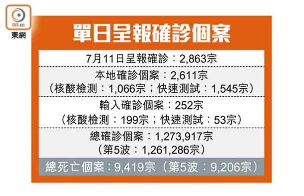 單日呈報確診個案