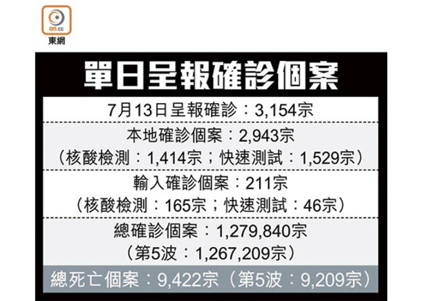 確診再上三千大關  或重啟亞博兩展館