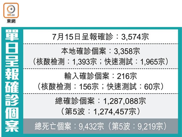 單日呈報確診個案