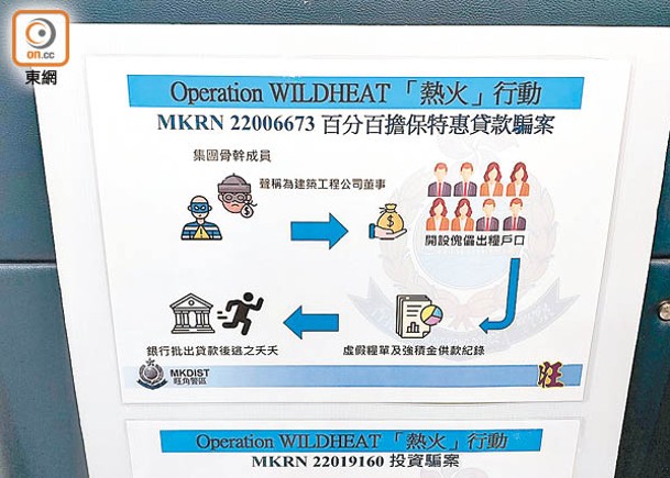 破44騙案拘60人  涉款7500萬  呃政府百分百擔保貸款  擸走600萬