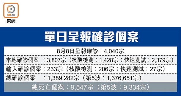 單日呈報確診個案