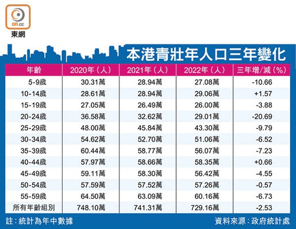 本港青壯年人口三年變化