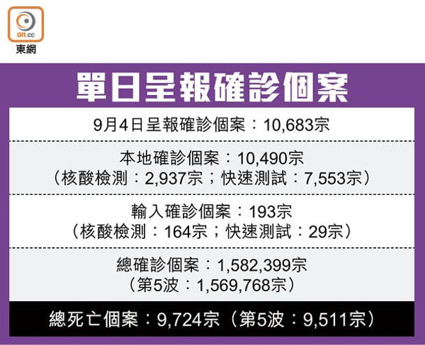 單日呈報確診個案