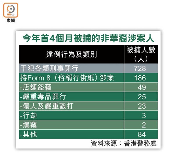 今年首4個月被捕的非華裔涉案人