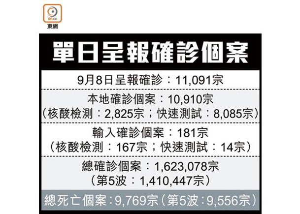 昨增逾1.1萬確診近月新高