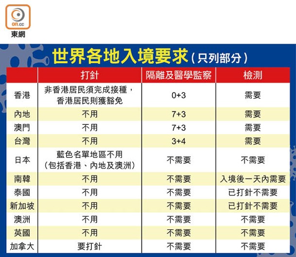 世界各地入境要求（只列部分）