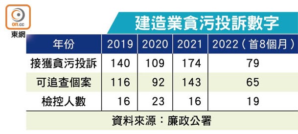 建造業貪污投訴數字