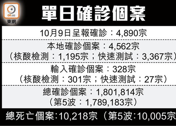 疫情平穩  增4890確診  輸入佔328宗