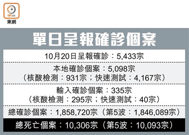 確診徘徊5000宗  9名長者疫歿