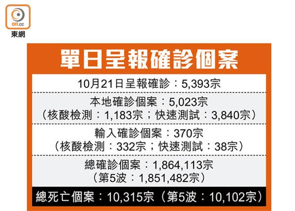 增5393確診本地首現BQ.1.1個案