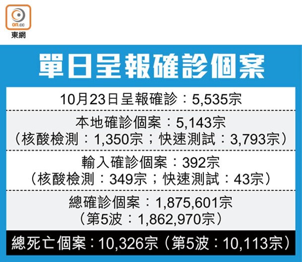 單日呈報確診個案