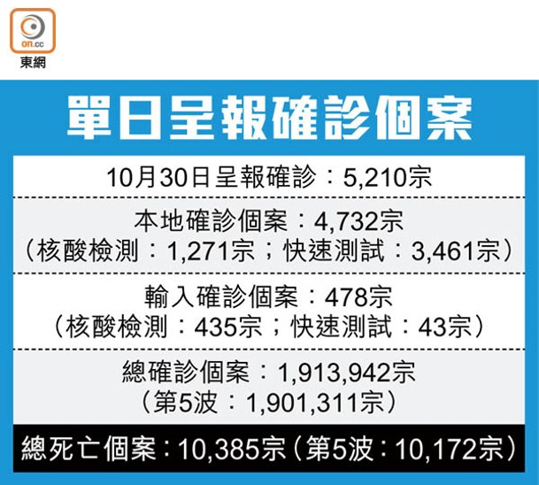 單日呈報確診個案