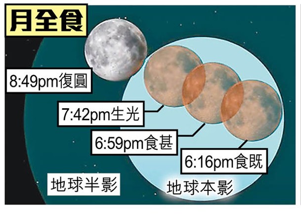後日晚上月全食的模擬圖。