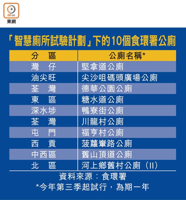 「智慧廁所試驗計劃」下的10個食環署公廁