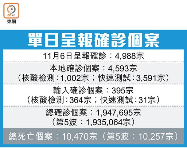 單日呈報確診個案