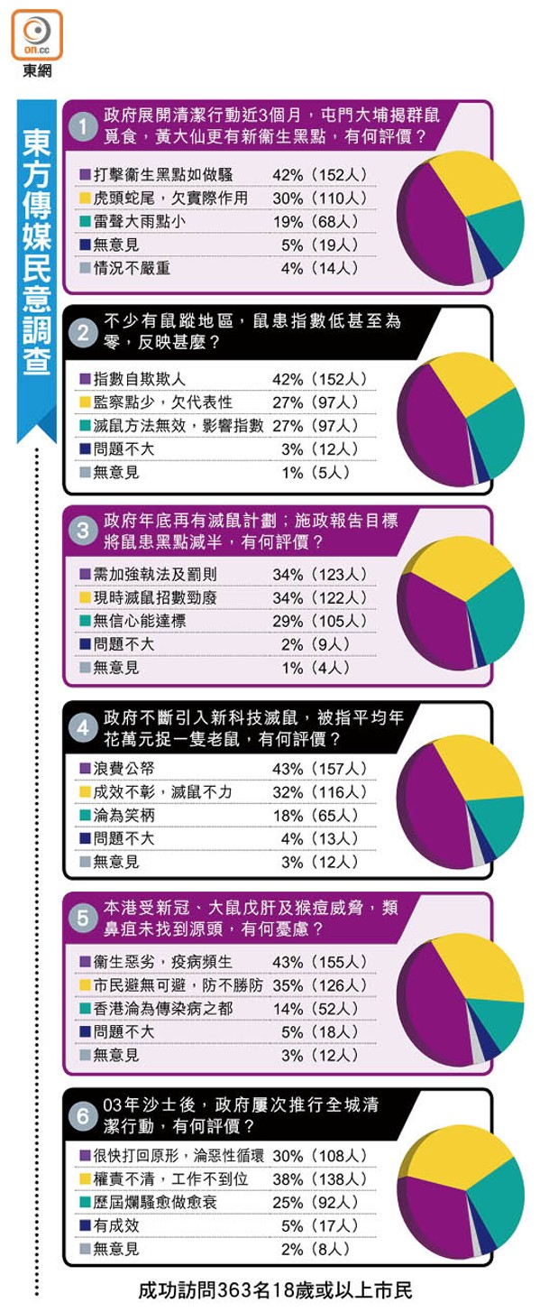 東方傳媒民意調查