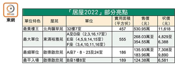 「居屋2022」部分亮點