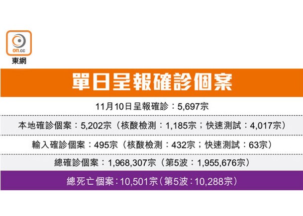 添5697宗新冠確診疫情平穩