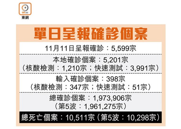 增5599宗確診  多10人疫歿