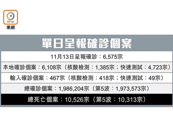 確診重上6000宗   9長者疫歿