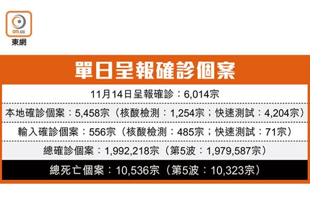 連續兩日新增個案破6000