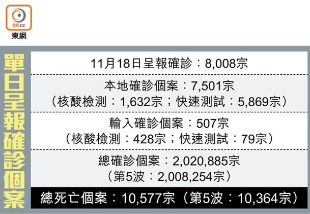 單日呈報確診個案