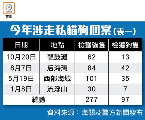 今年涉走私貓狗個案（表一）