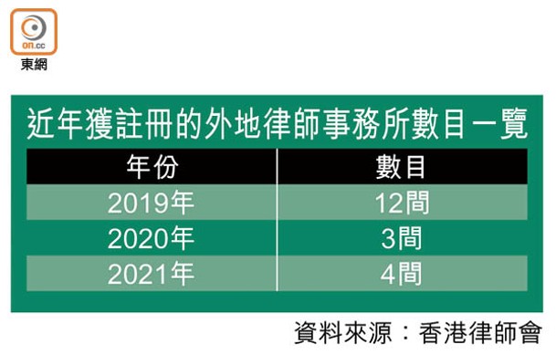 近年獲註冊的外地律師事務所數目一覽