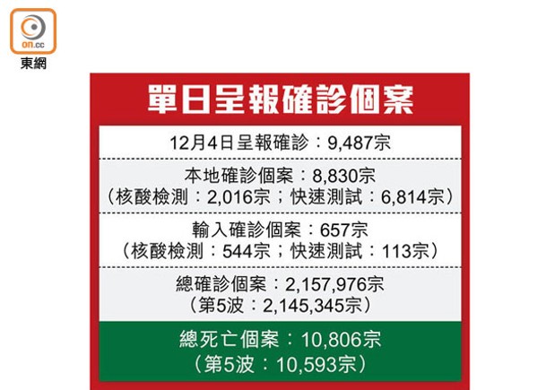 昨增9487確診  16病人疫歿