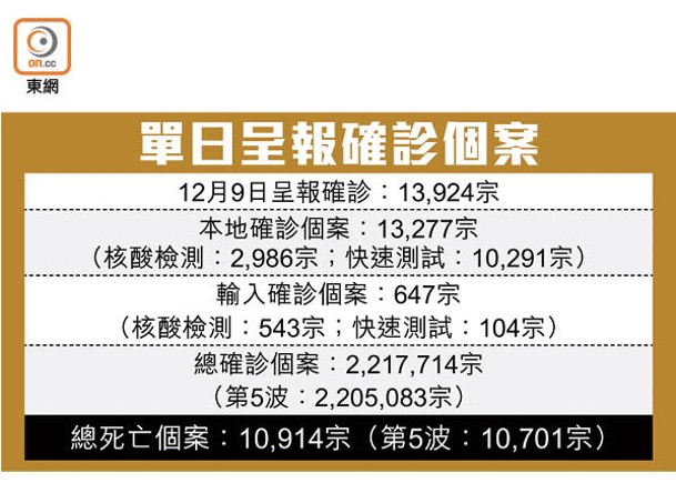 連續3日破萬確診  23人疫歿