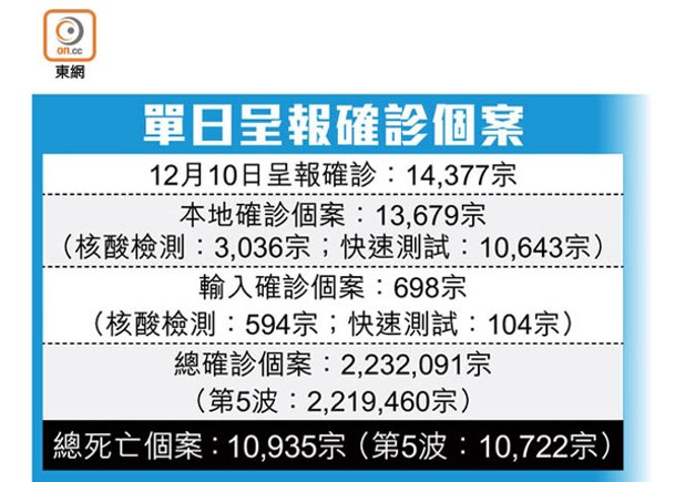 醫院鬆綁  疫患普通症共處一室  僅篩查高危病人