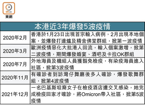 本港近3年爆發5波疫情