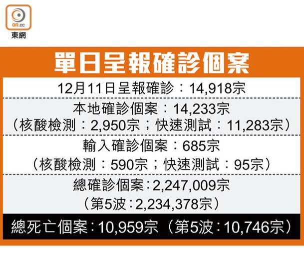 單日呈報確診個案