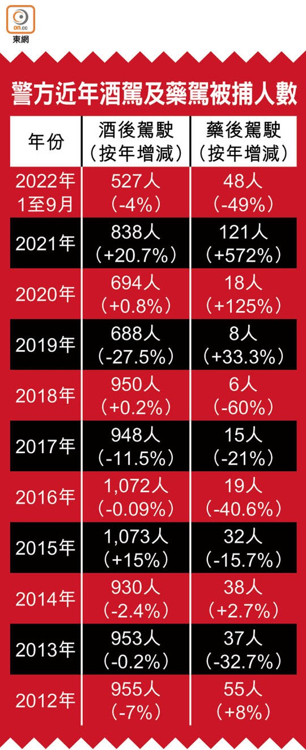 警方近年酒駕及藥駕被捕人數