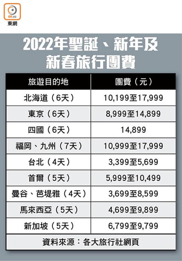 2022年聖誕、新年及新春旅行團費