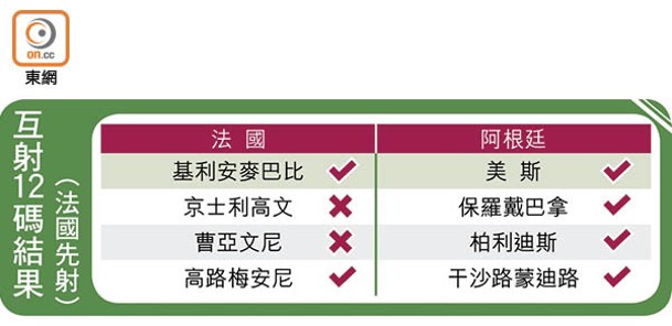 互射12碼結果（法國先射）