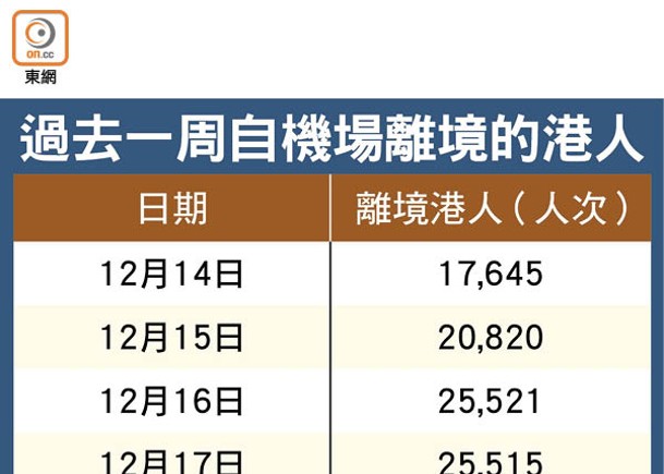 擠牙膏式放寬  聖誕旺出不旺入