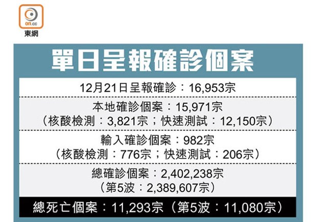 增近千輸入個案另50人疫歿