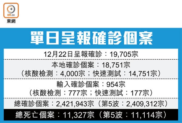 單日呈報確診個案