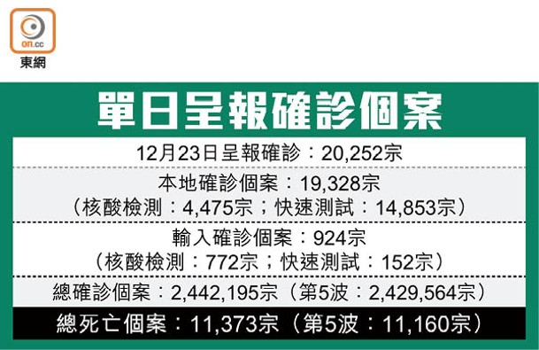 單日呈報確診個案