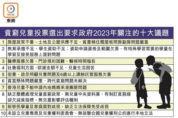 貧窮兒童投票選出要求政府2023年關注的十大議題