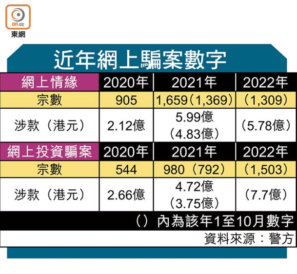 近年網上騙案數字