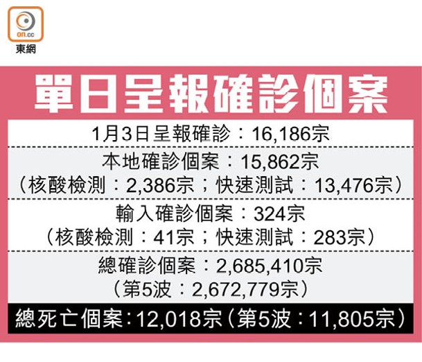 單日呈報確診個案