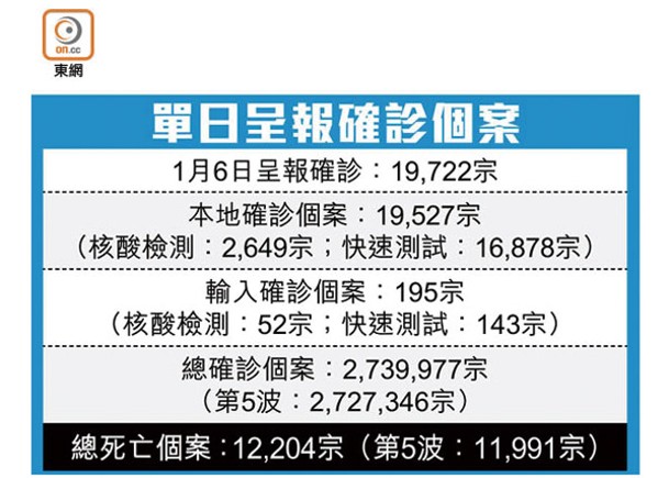 確診再逼近兩萬 108歲人瑞病歿